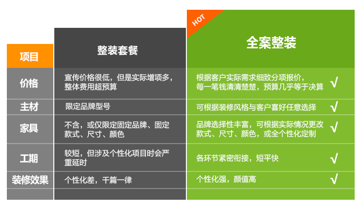 整装套餐和全案整装对比.jpg